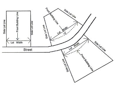 FIGURE 5 LOT WIDTH