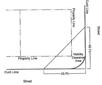 	FIGURE 6 VISIBILITY CLEARANCE AREA