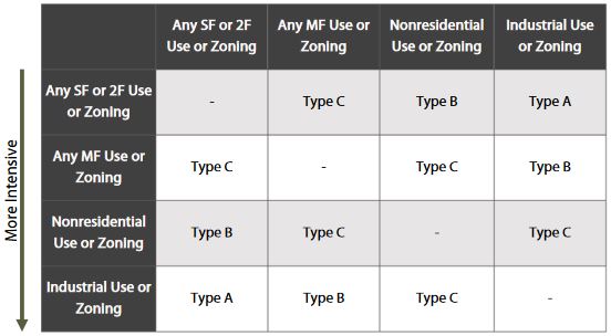 Table 20. Required Buffer Type by Adjoining Use or Zoning