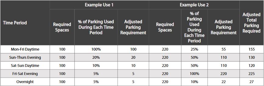 Table 21. Example of a Shared Parking Calculation