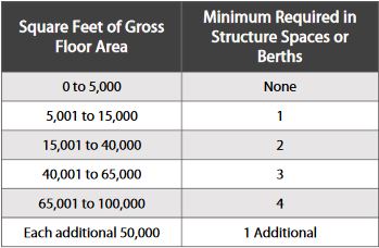 Table 22. Minimum Loading Standards for Nonresidential Uses 