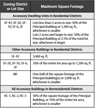 Table 19. Maximum Square Footage for Accessory Buildings